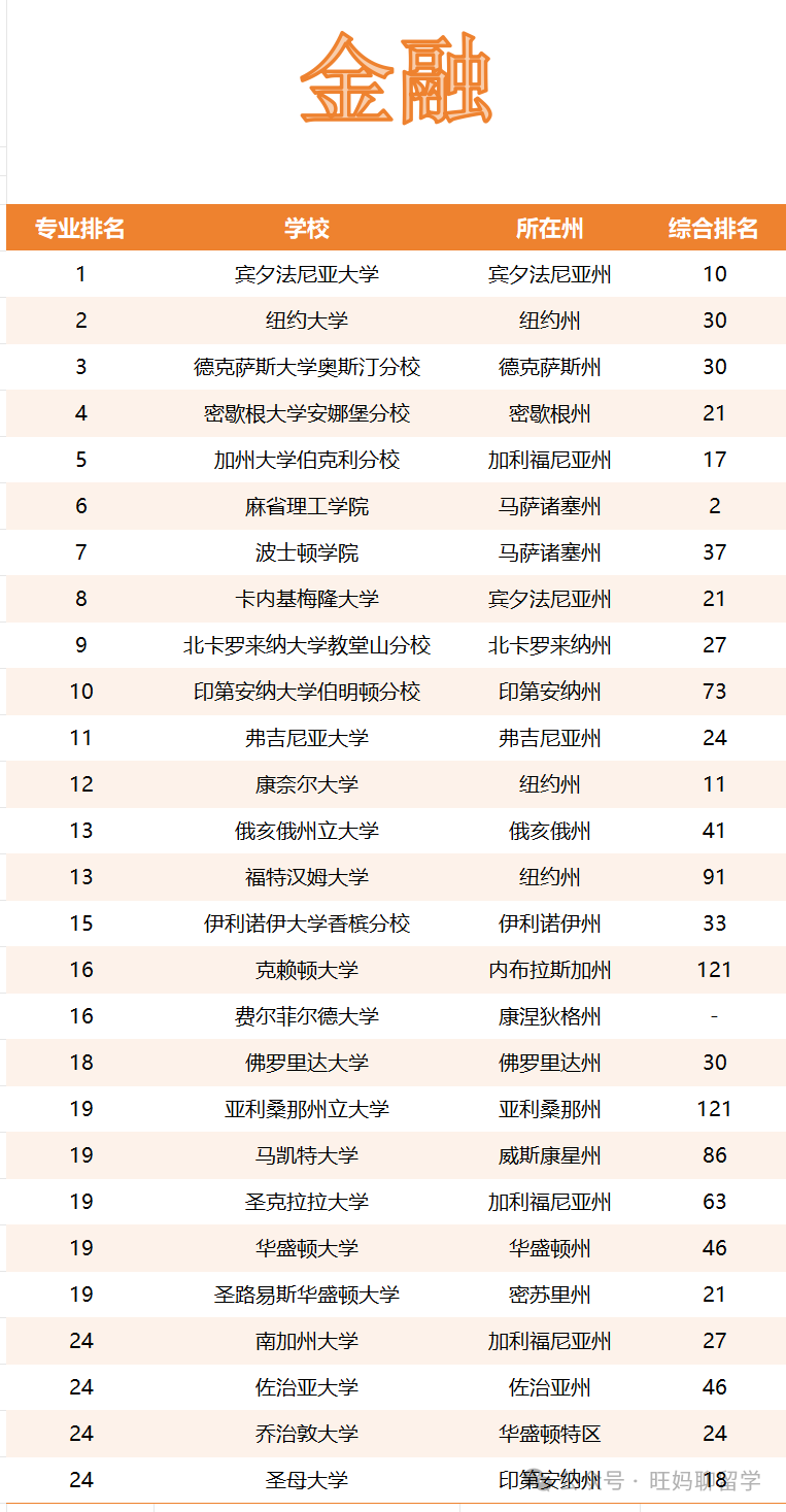 申请美本学校时，不光看综排，更需要看的是专业排名|商科专业排名  数据 第2张